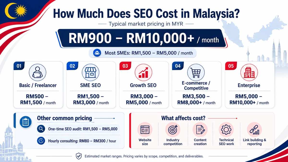 Infographic: how much does SEO cost in Malaysia — typical monthly RM price tiers by plan — NEXT SEO24